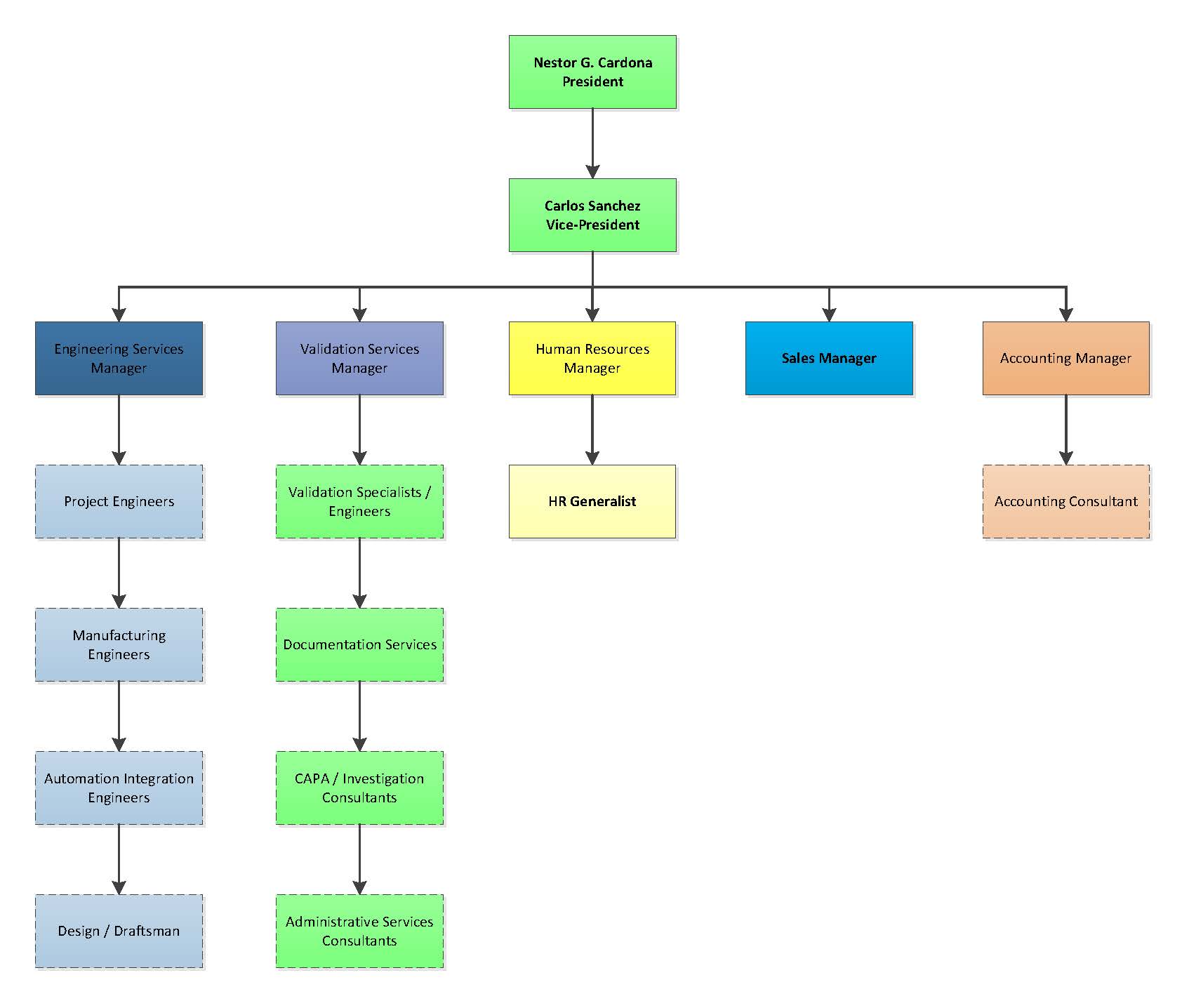 N&CS organizational structure